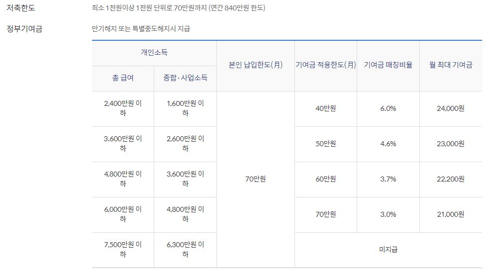 청년도약계좌 정부기여금 비율