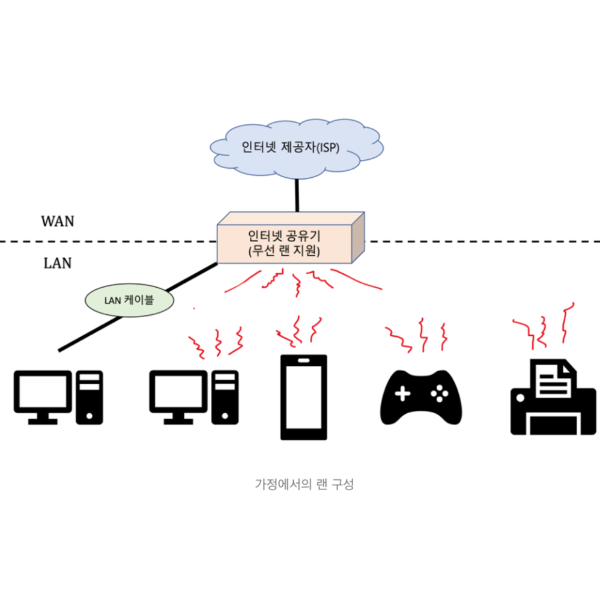 가정에서의 랜 구성