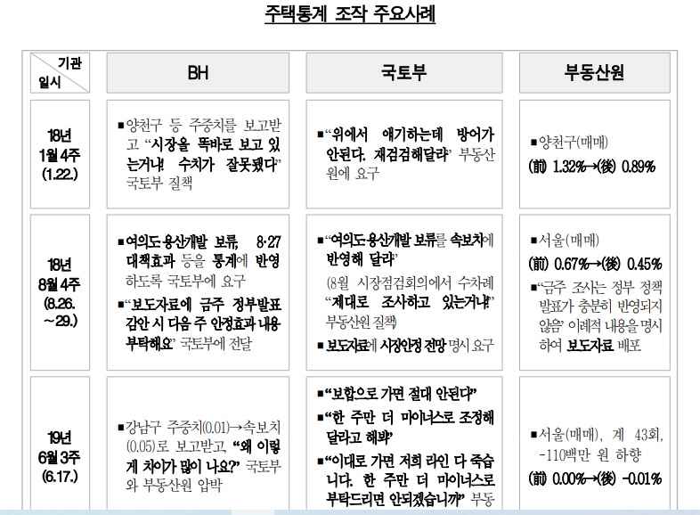 주택통계 조작 주요사례