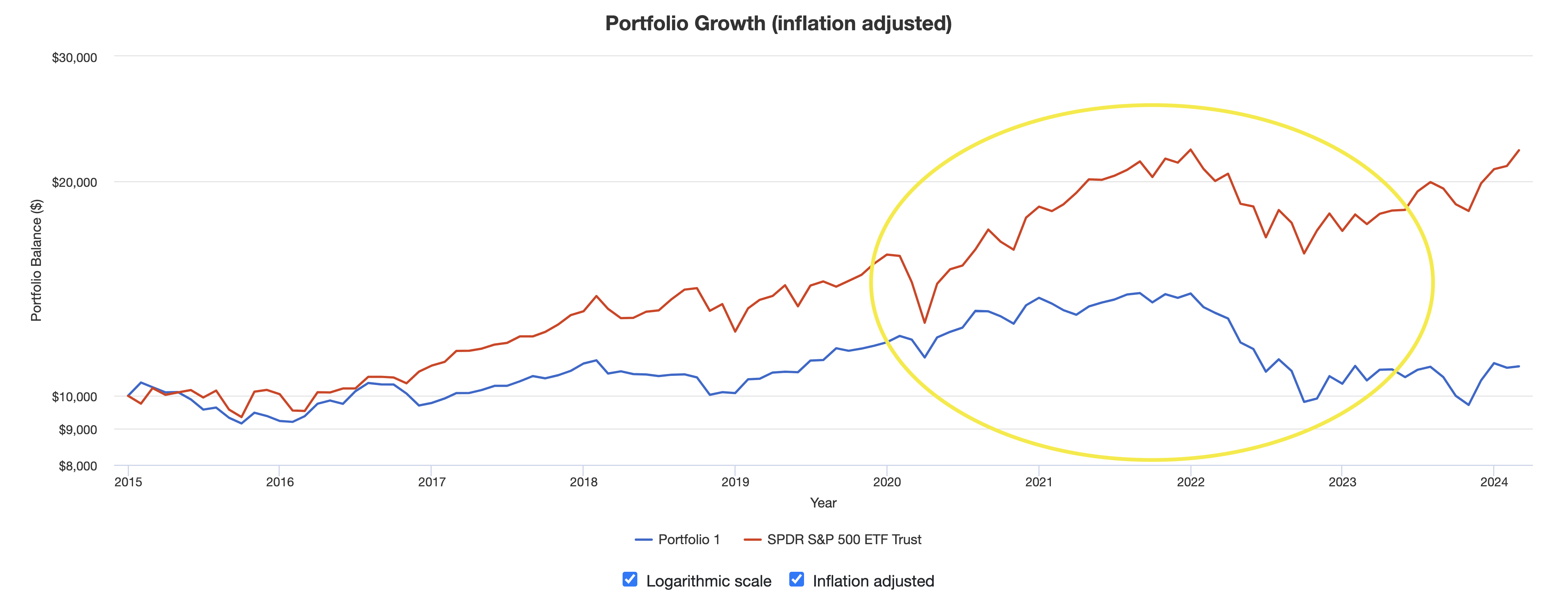 올 웨더 포트폴리오 수익률(2015.1~2024.2)