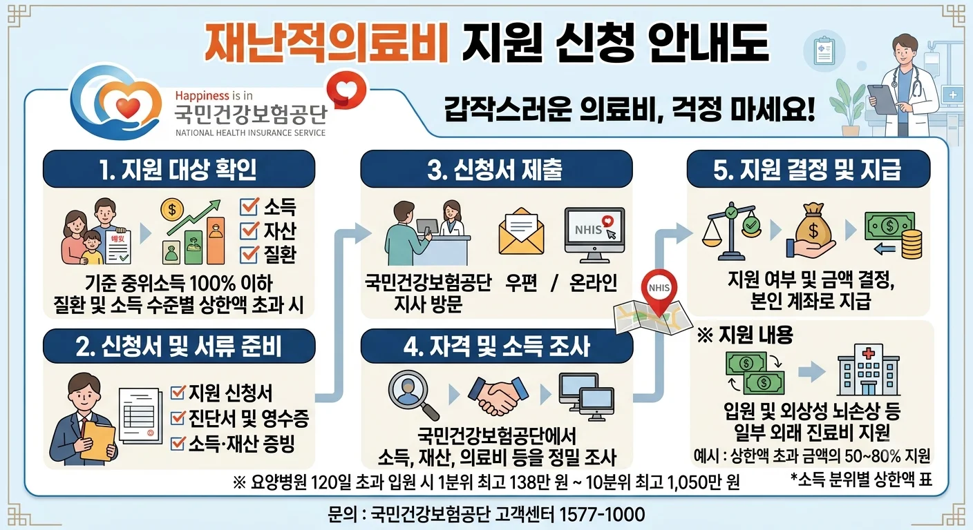 보건복지부 재난적의료비 지원사업 최대 5000만원 비급여 수술비 지원