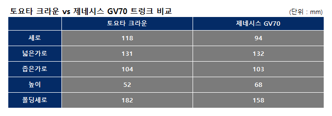토요타 크라운 vs 제네시스 GV70 트렁크
