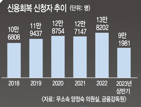 채무조정