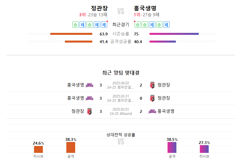 흥국생명 정관장 중계 김연경 은퇴식 2025년 4월 3일 전력분석
