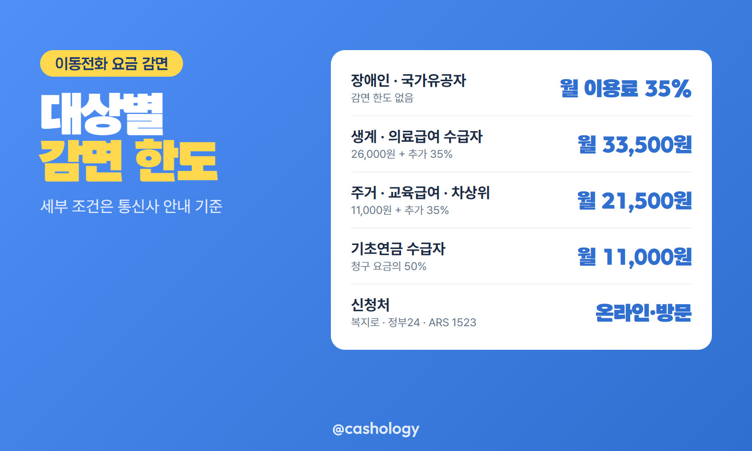 취약계층 통신요금 감면 대상별 금액 표