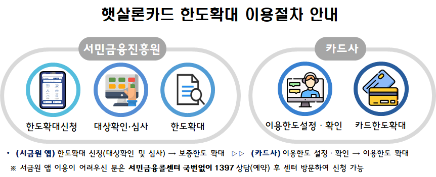 햇살론카드 한도확대 프로세스