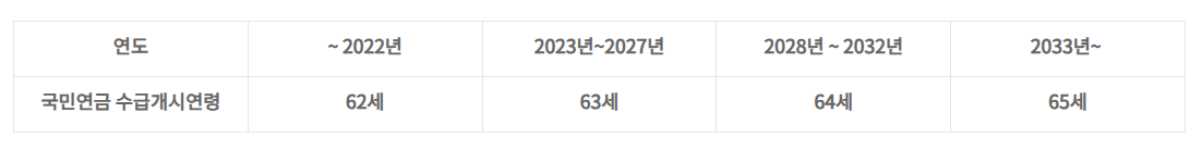 국민연금 수급 개시 연령