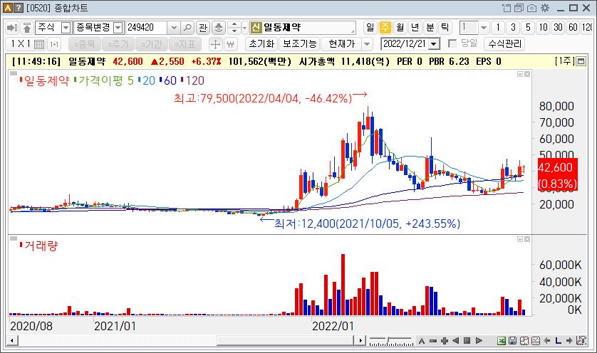 일동제약 주가, 조코바 승인 기대감에 재차 상승흐름