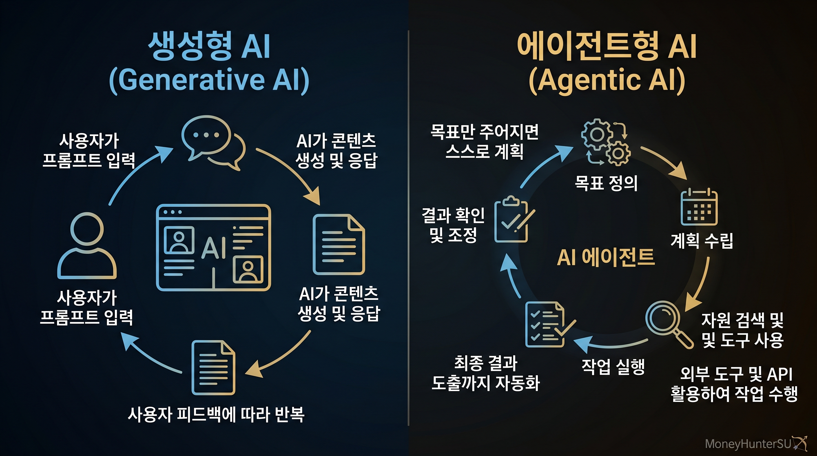 생성형 AI와 에이전틱 AI 차이점 비교 인포그래픽 지각 추론 행동