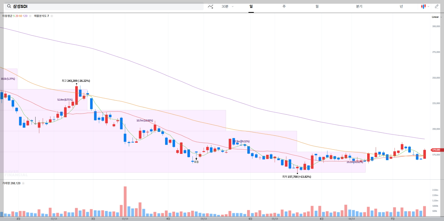삼성SDI 현재 주가 차트