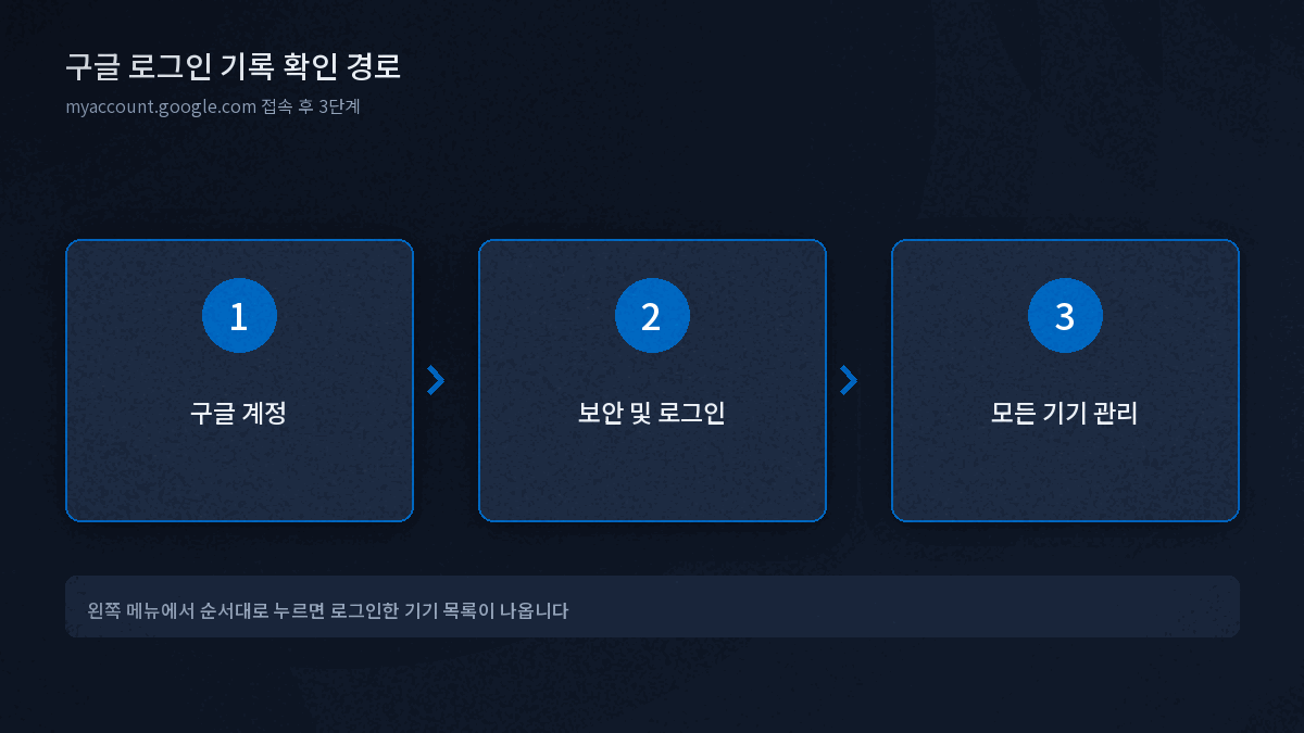 구글 계정 보안 및 로그인 내 기기 모든 기기 관리 확인 경로