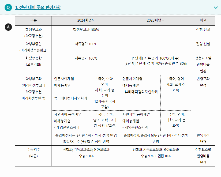 2024학년도 안양대학교 전형평가기준 전년 대비 주요 변경사항