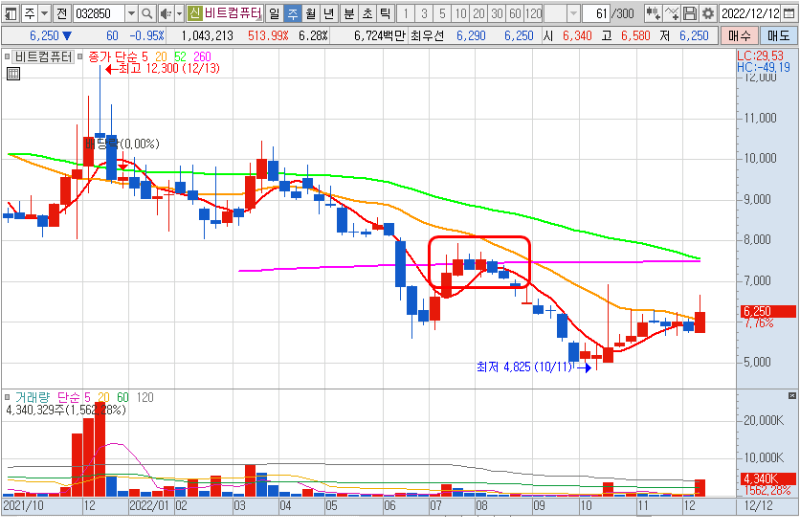 비트컴퓨터 주봉차트