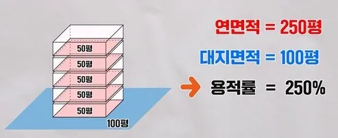 용적률을-나타내는-예시-그림이다