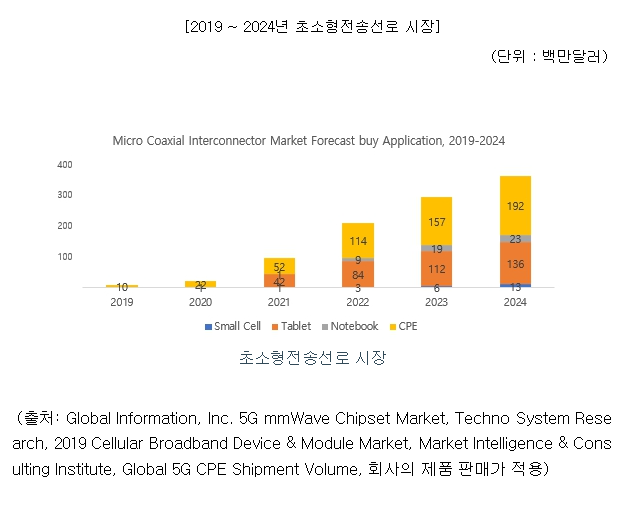 초소형전송선로 시장
