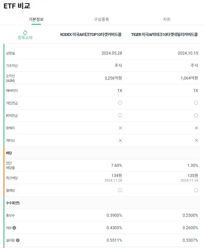 KODEX미국AI테크TOP10타겟커버드콜_TIGER미국AI빅테크10타겟데일리커버드콜_기본정보비교