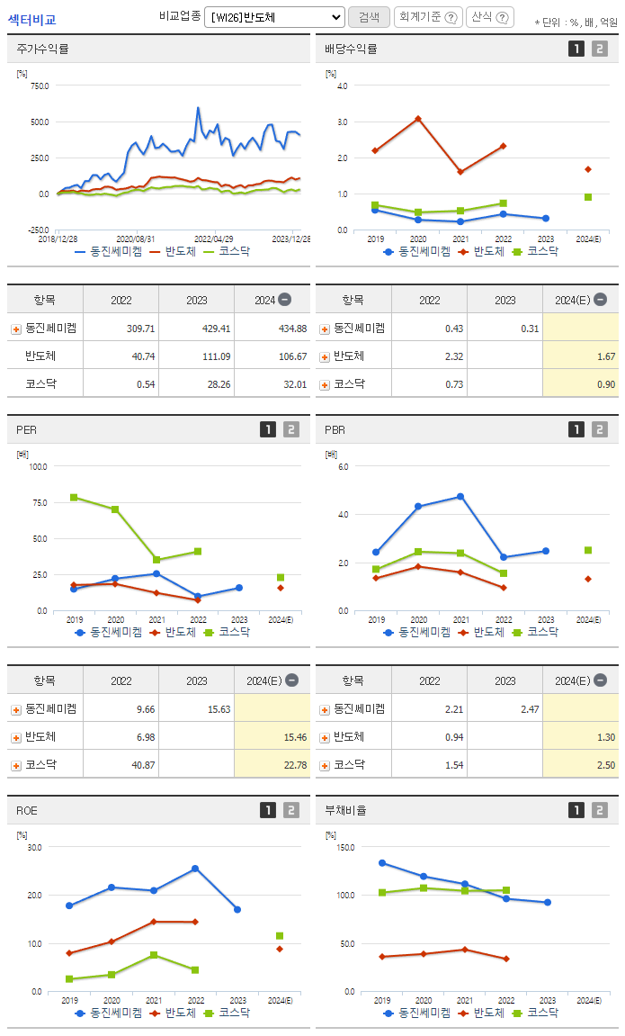 동진쎄미켐_섹터분석