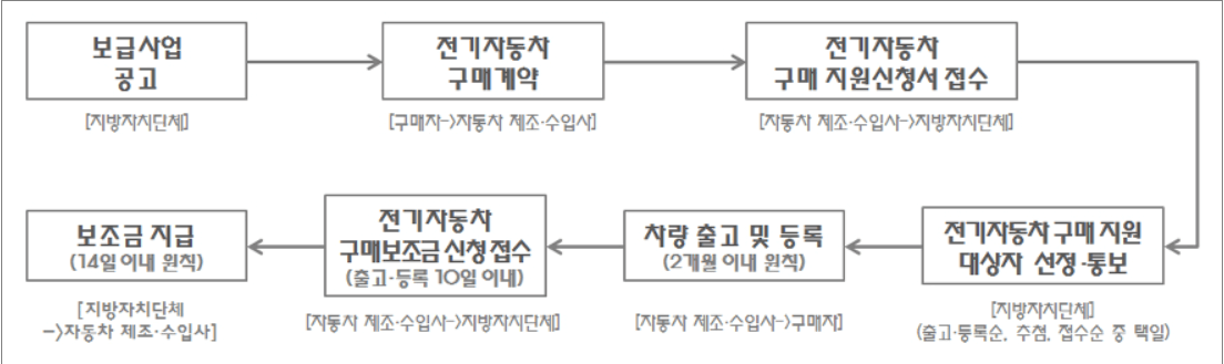 레이 EV 보조금