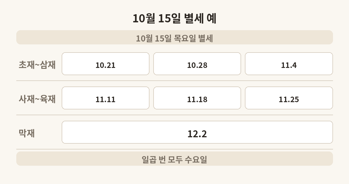2026년 10월 15일 목요일에 돌아가셨을 때 초재부터 막재까지 일곱 날짜