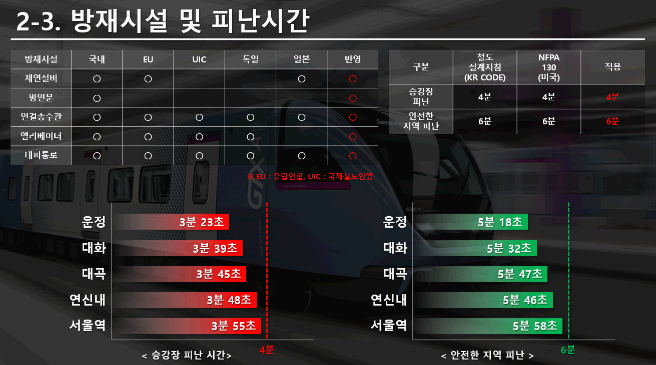 GTX-A 방재시설 및 피난시간