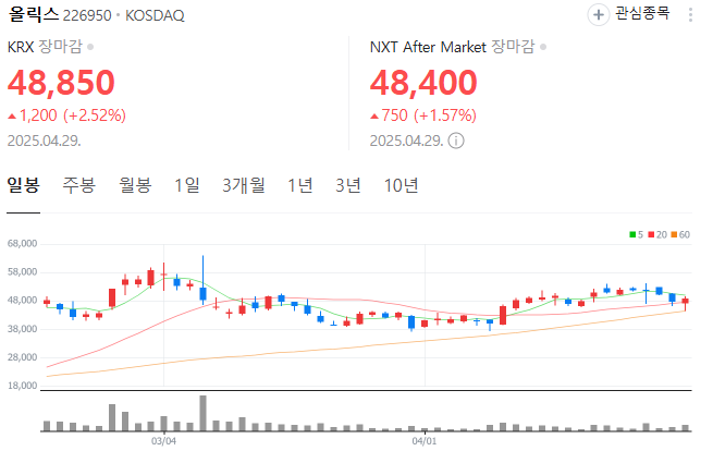 출처 : 네이버. 올릭스 일봉 챠트