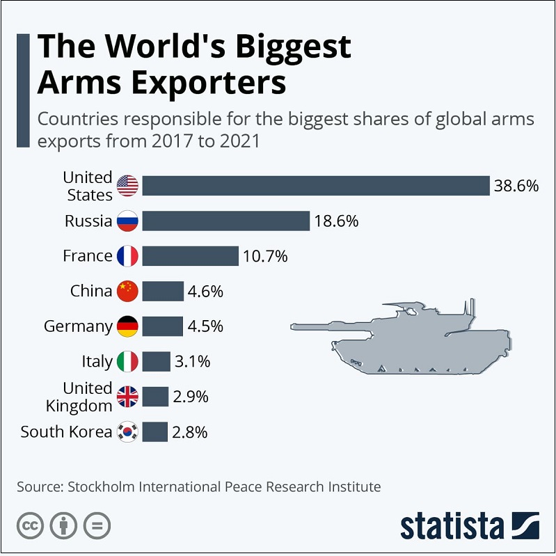 세계 무기 수출국 10순위 l 세계 어느나라가 가장 행복할까