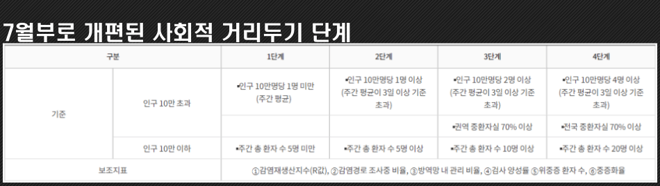 개편된-사회적-거리두기-개편안-1단계-부터-4단계