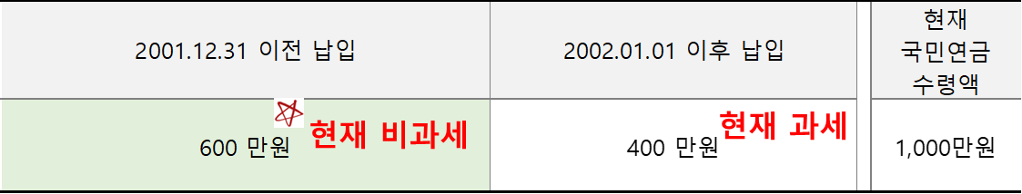 국민연금 과세 기준 비교표