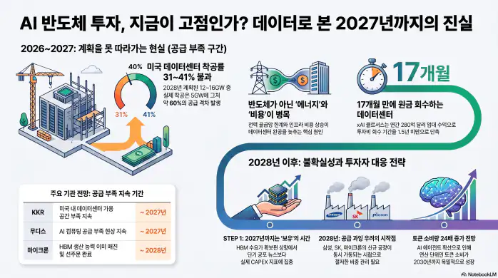 AI 데이터센터 투자 과잉인가? 부족인가? 중간점검, 반도체 투자자를 위한 분석