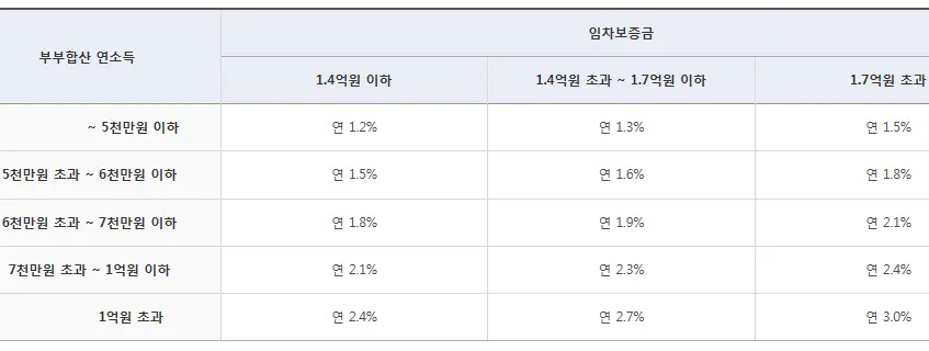 조건별 적용 금리
