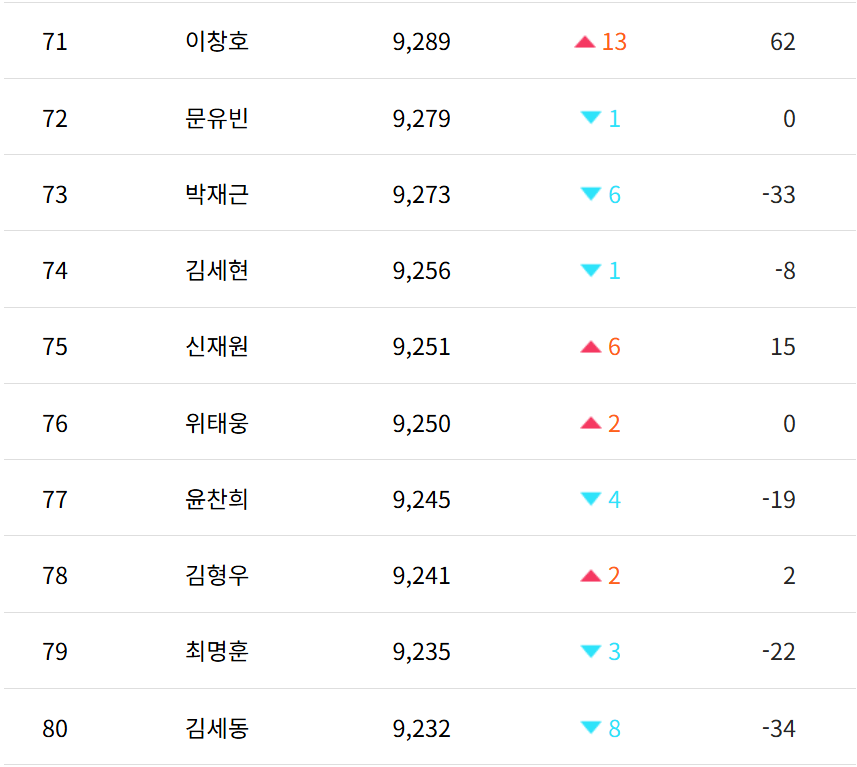 프로기사순위 71위~80위