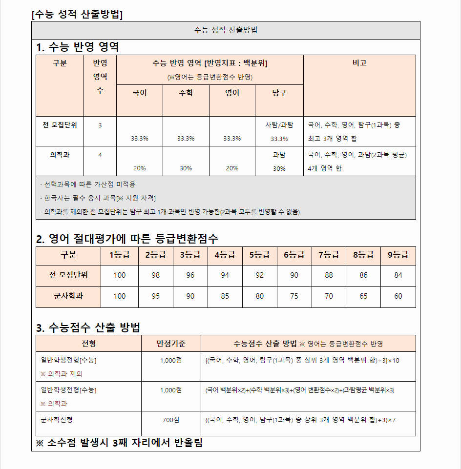2024학년도 건양대학교 수능위주전형 수능 성적 산출방법