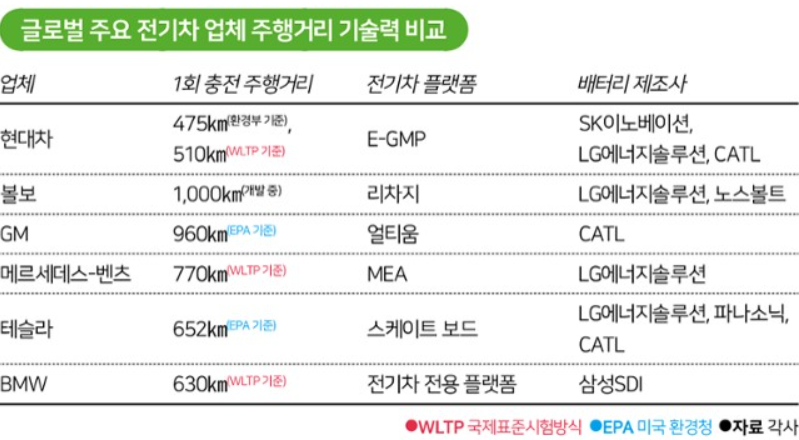 글로벌-전기차-주행거리