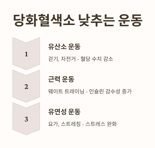당화혈색소 낮추는 운동