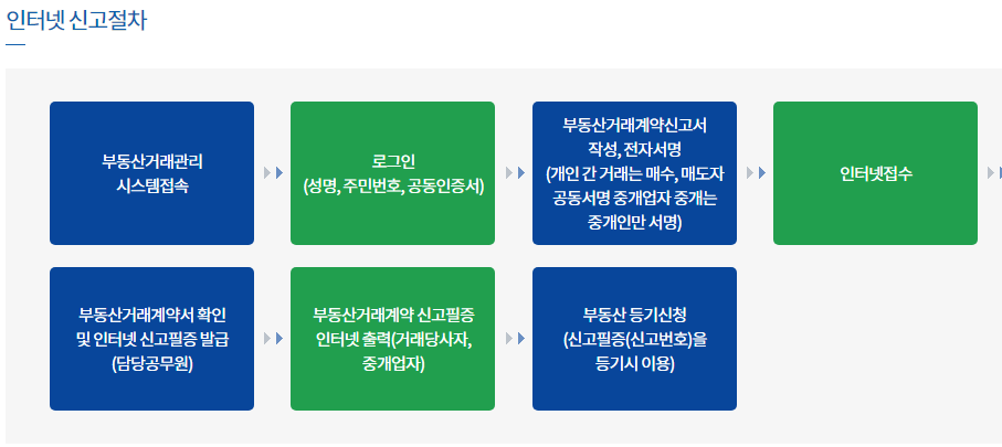부동산거래신고제도내용
