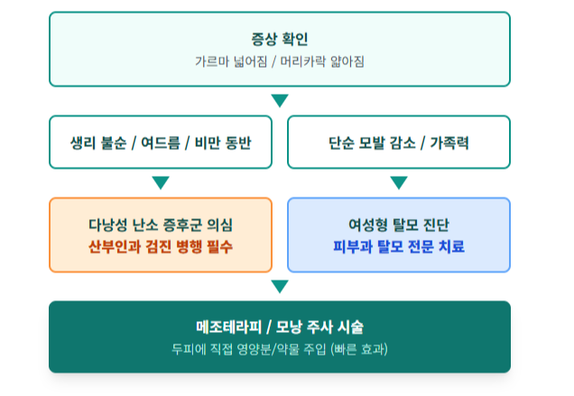 병원 방문_ 원인별 접근 전략