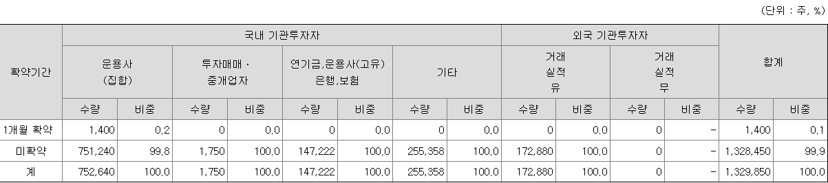 쓰리에이로직스 보호예수