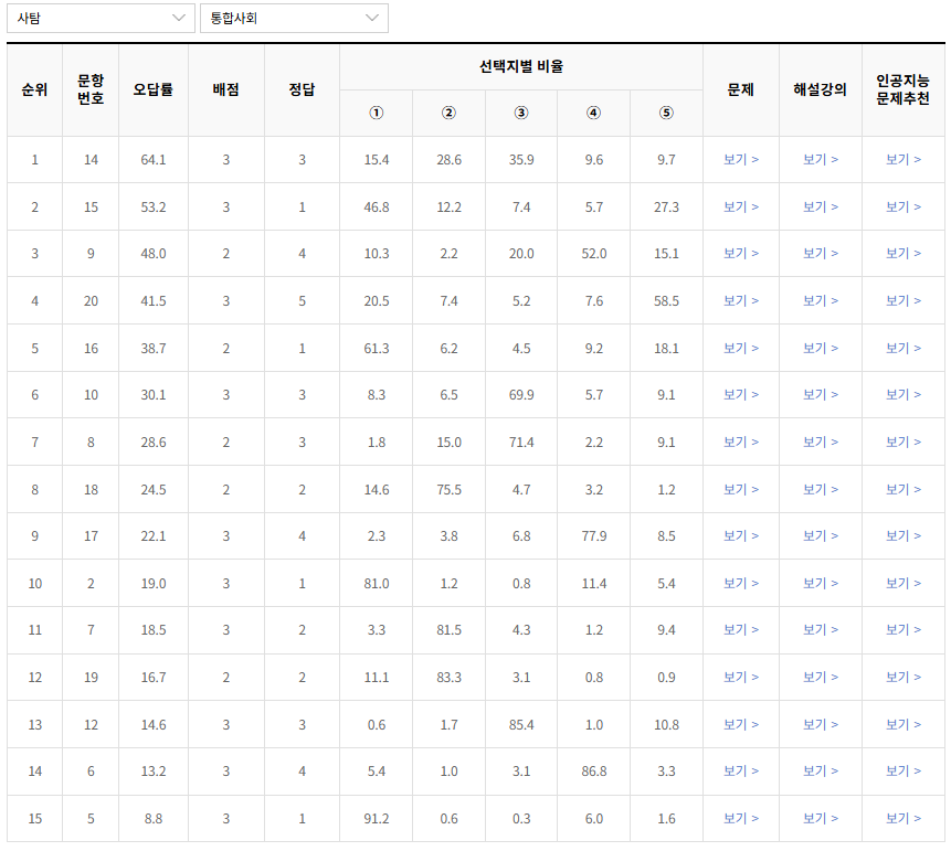 2022-3월-고1-모의고사-통합사회-오답률-높은-문항1