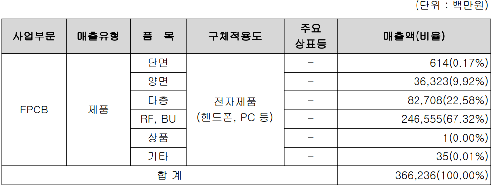 비에이치 - 주요 사업 부문 및 제품 현황(2022년 1분기)