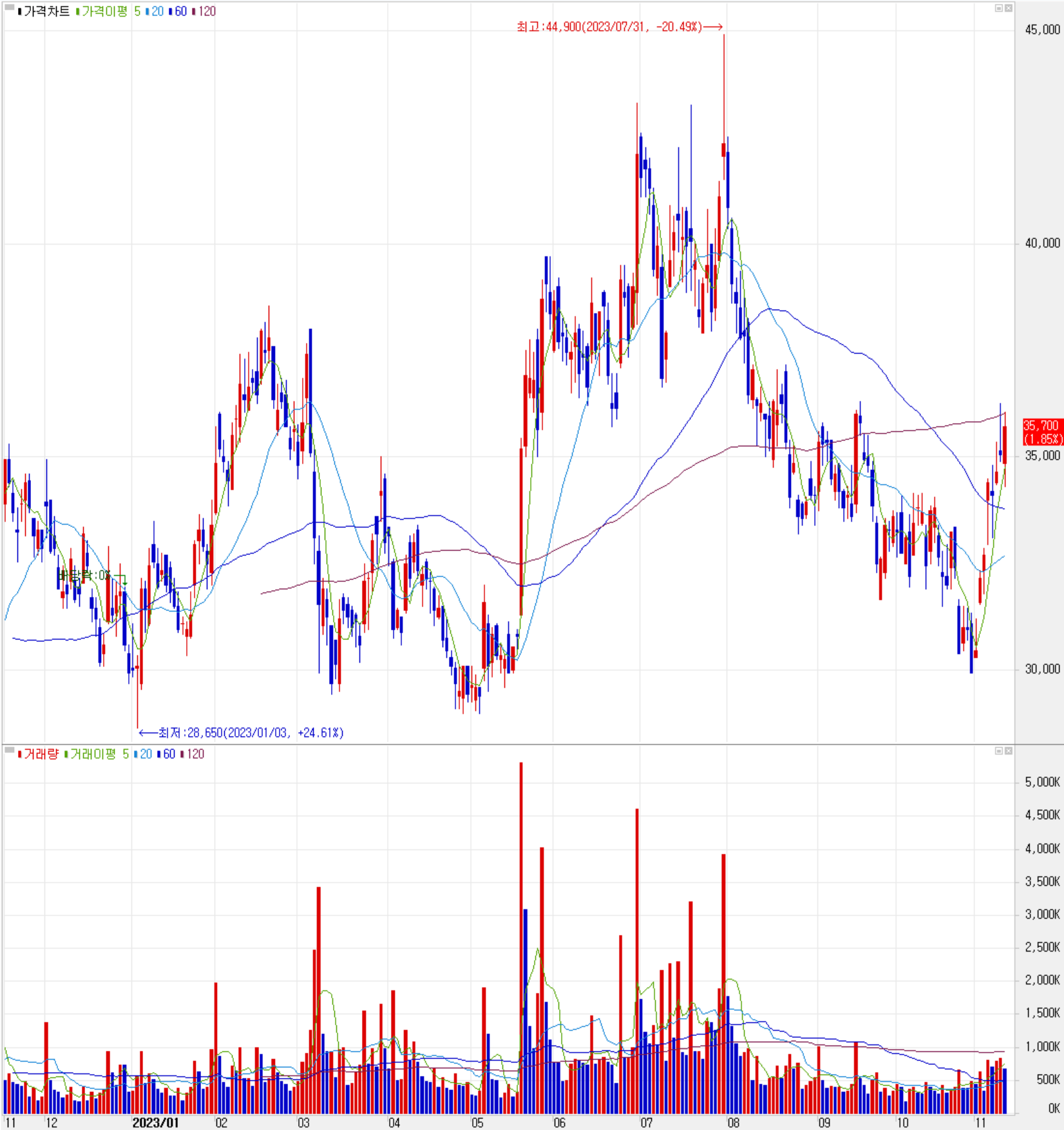 동진쎄미켐 - 주식 시세(일봉: 2022.11 ~ 2023.11)