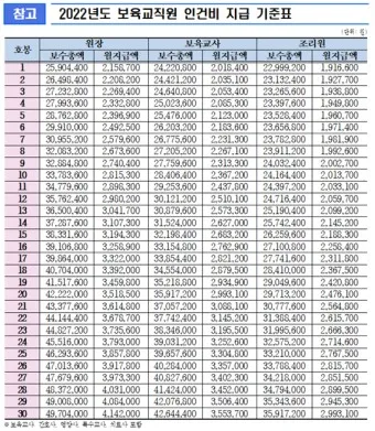 2025년 보육교사 호봉표 인상율_14