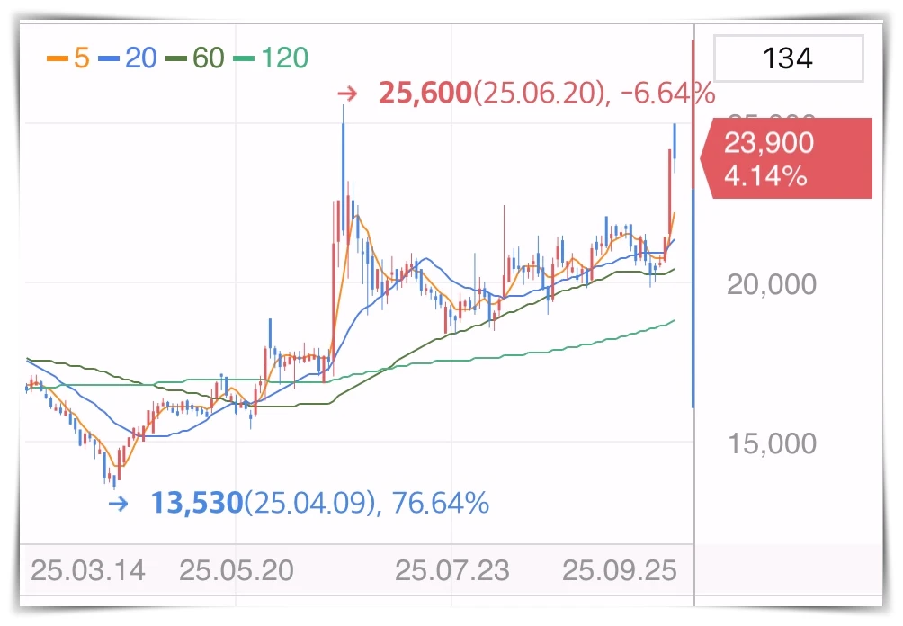 한미글로벌-주가-그래프