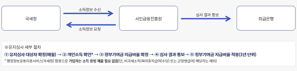 청년도약계좌-유지심사-절차