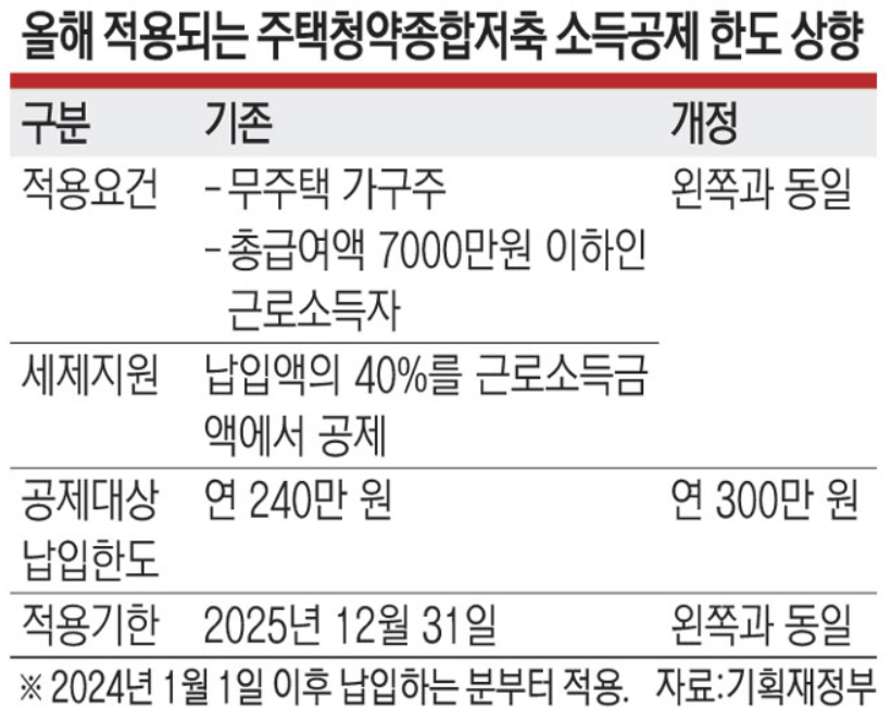 주택청약통장 25만원 상향 시행시기, 혜택