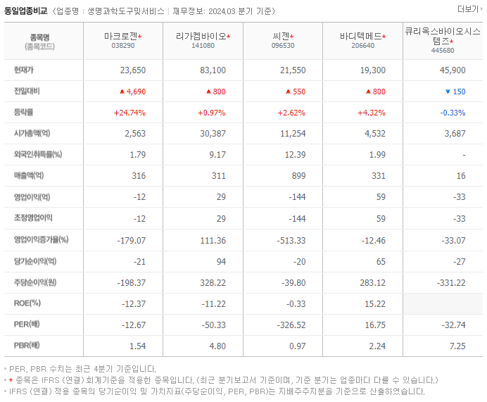 마크로젠_동종업비교자료
