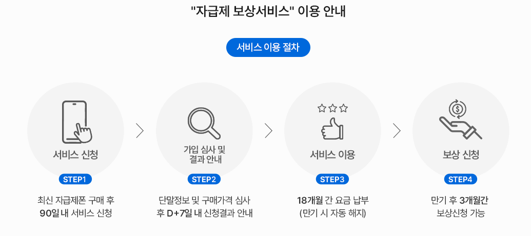 자급제폰 보상 서비스 신청 방법 사진