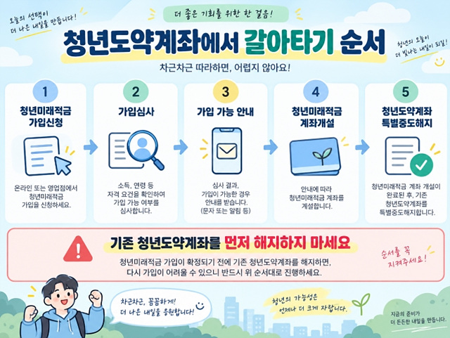 청년미래적금 2차 신청방법｜10월 7일 일정&middot;은행&middot;준비사항