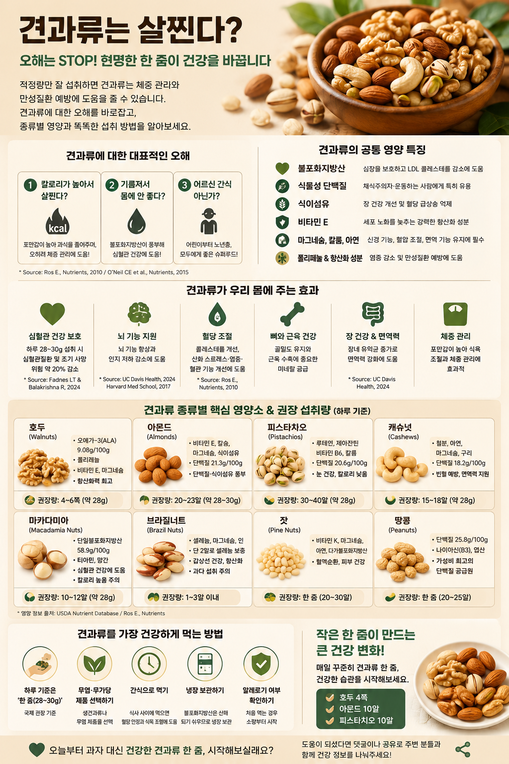 견과류를 먹으면 살찐다는 오해와 그 진실