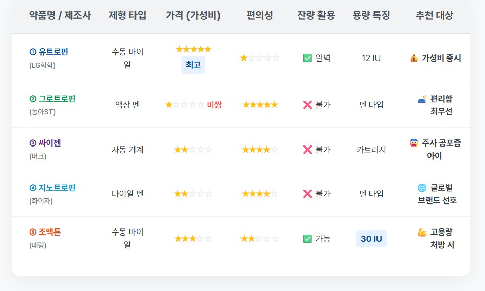 성장호르몬 주사제 5대장 비교