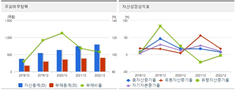 삼현재무지표